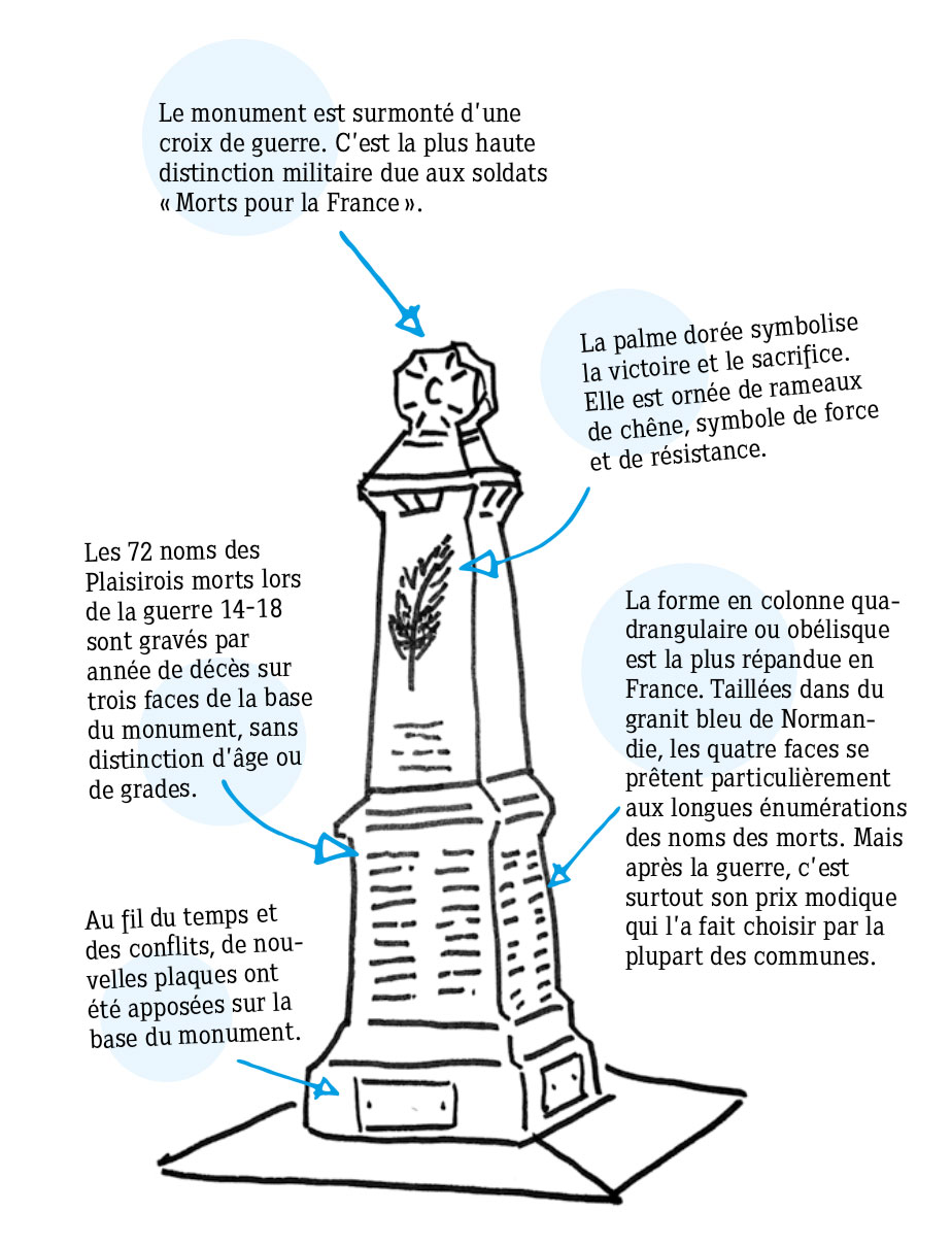 Parti haute : Le monument est surmonté d’une croix de guerre. C’est la plus haute distinction militaire due aux soldats « Morts pour la France ». Partie centrale : La palme dorée symbolise la victoire et le sacrifice. Elle est ornée de rameaux de chêne, symbole de force et de résistance. Partie basse : La forme en colonne qua- drangulaire ou obélisque est la plus répandue en France. Taillées dans du granit bleu de Norman- die, les quatre faces se prêtent particulièrement aux longues énumérations des noms des morts. Mais après la guerre, c’est surtout son prix modique qui l’a fait choisir par la plupart des communes. Base du monument : Au fil du temps et des conflits, de nouvelles plaques ont été apposées sur la base du monument.