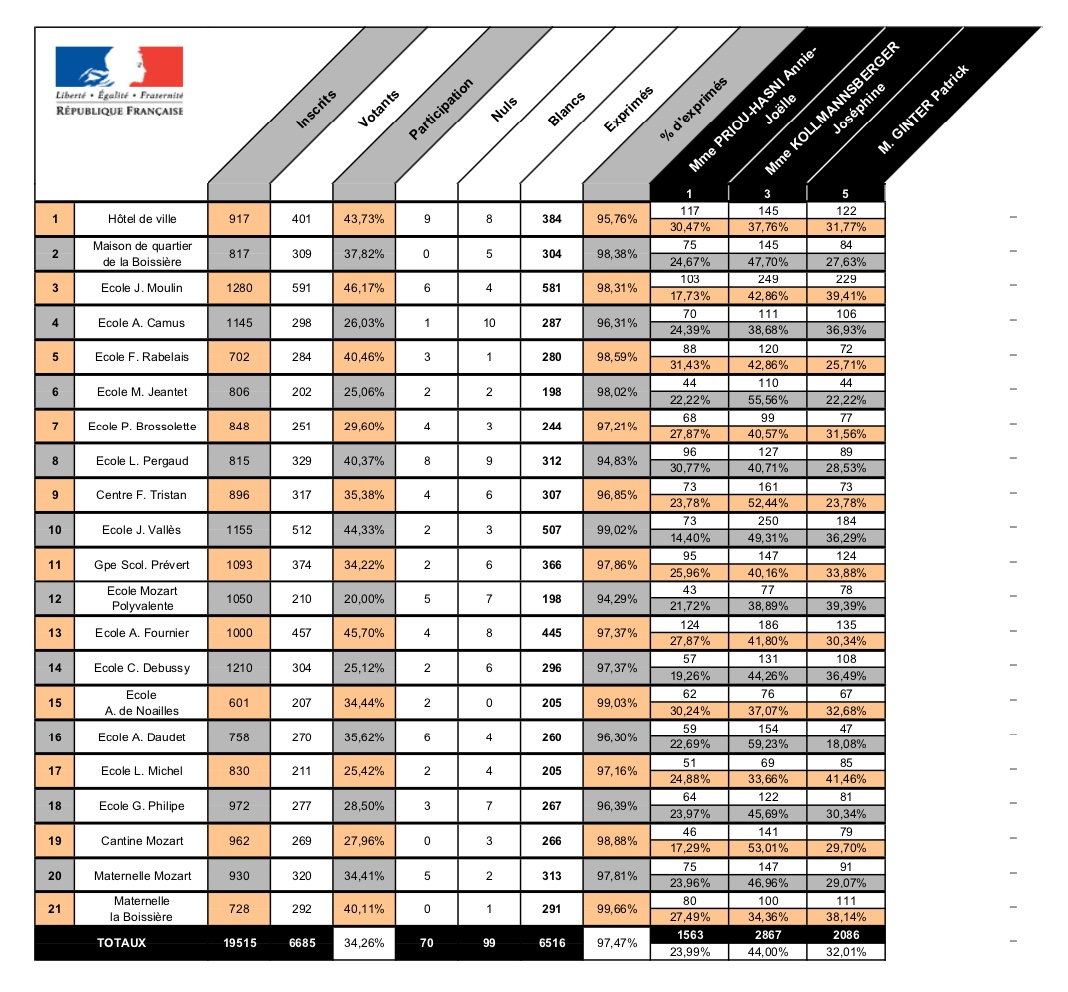 Tableau de résultats des élections municipales